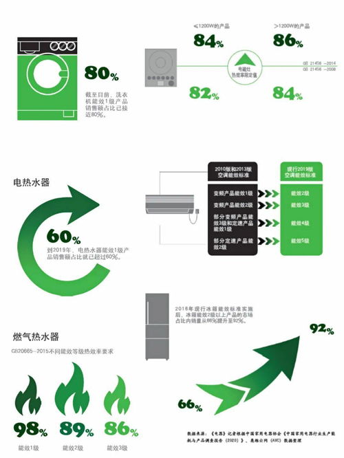 低碳新时代开启,家电产品节能减排技术持续升级